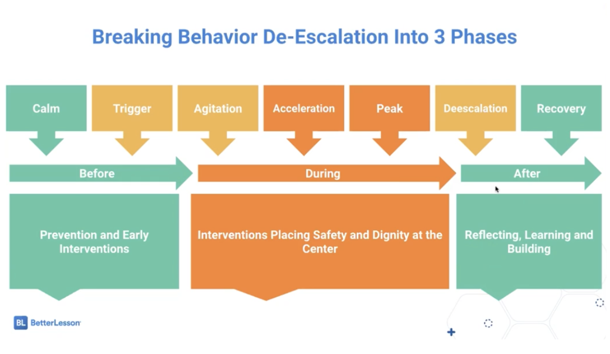 De escalation strategies teachers can use in their classroom